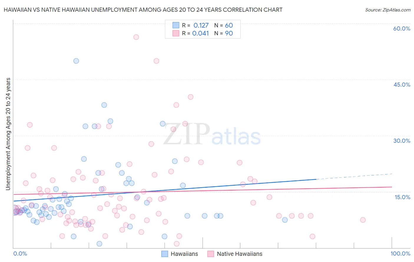 Hawaiian vs Native Hawaiian Unemployment Among Ages 20 to 24 years