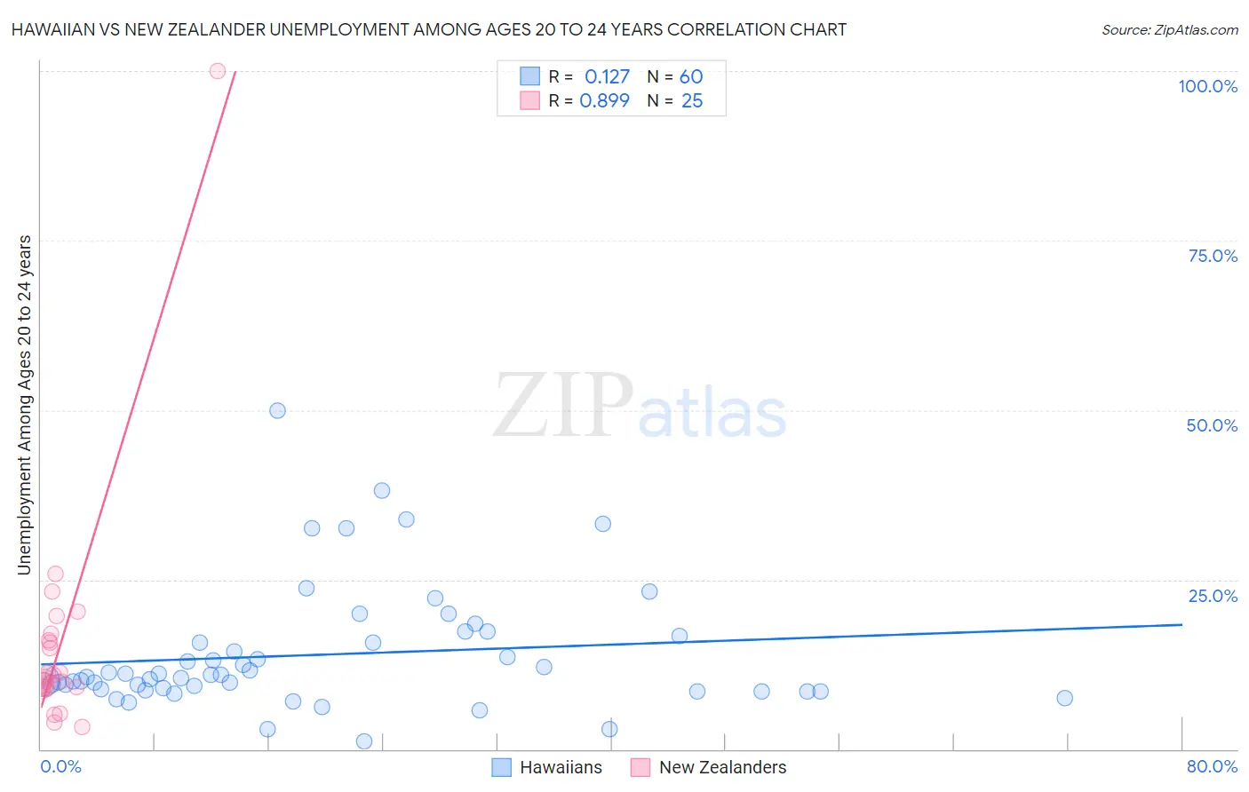 Hawaiian vs New Zealander Unemployment Among Ages 20 to 24 years