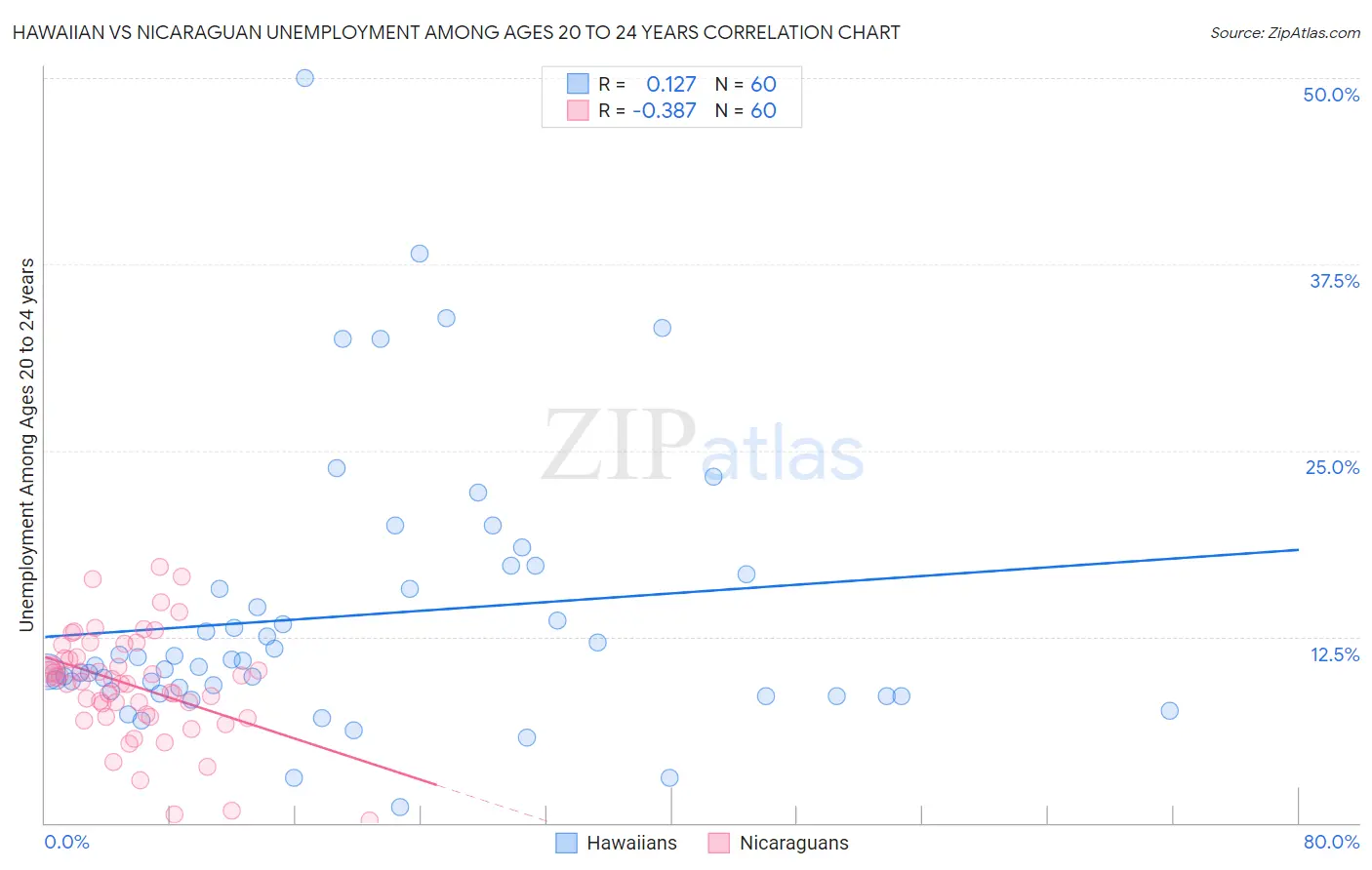 Hawaiian vs Nicaraguan Unemployment Among Ages 20 to 24 years