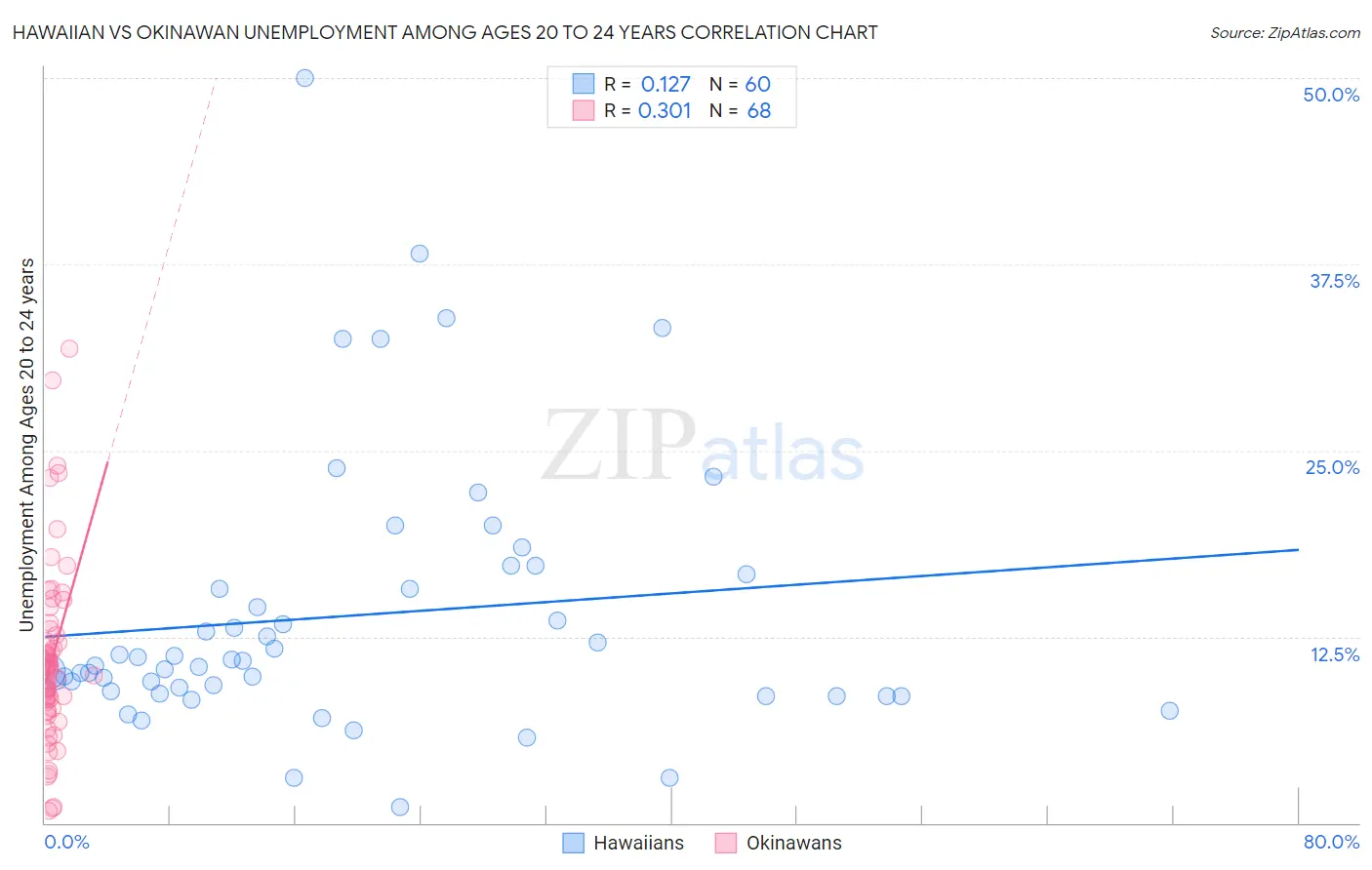 Hawaiian vs Okinawan Unemployment Among Ages 20 to 24 years