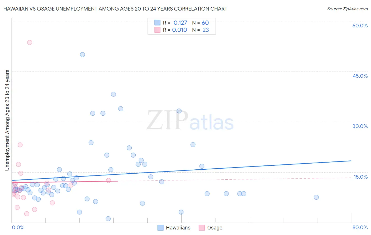 Hawaiian vs Osage Unemployment Among Ages 20 to 24 years