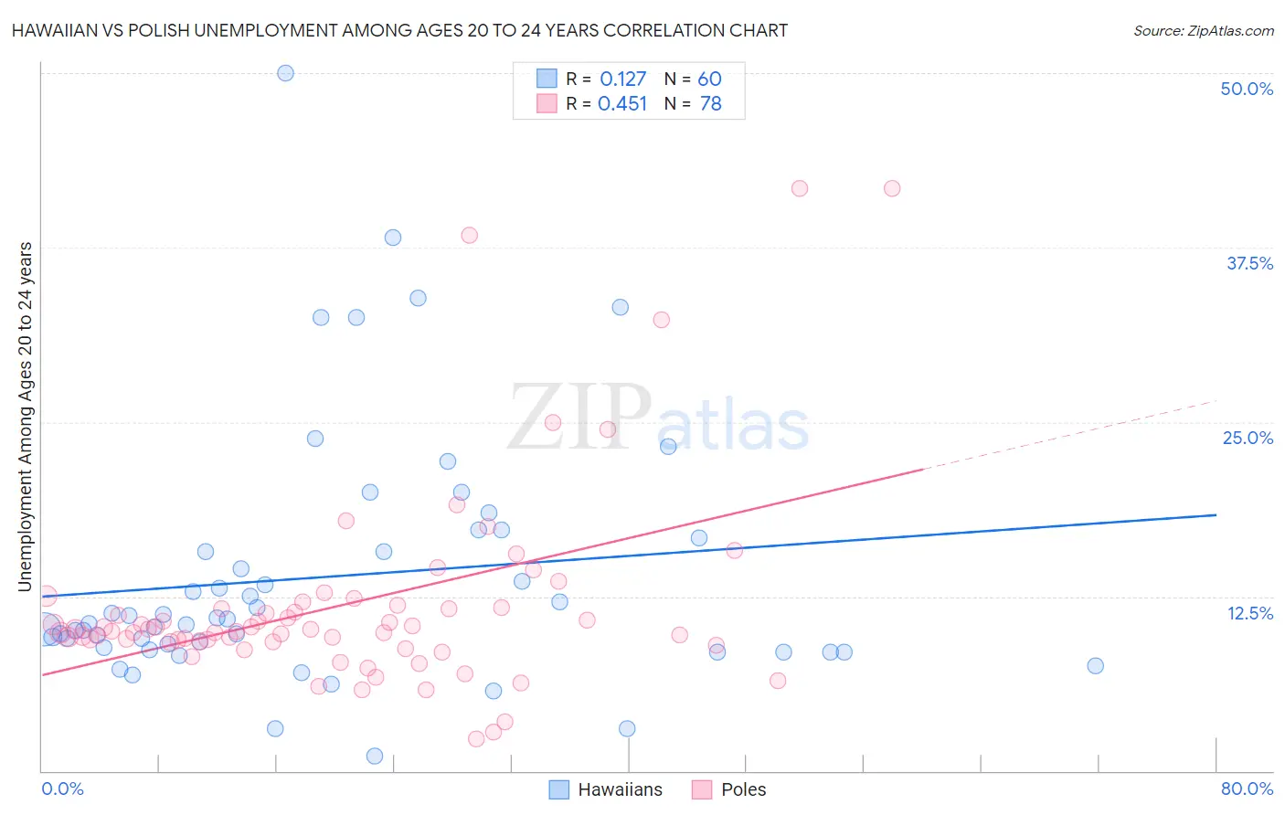 Hawaiian vs Polish Unemployment Among Ages 20 to 24 years