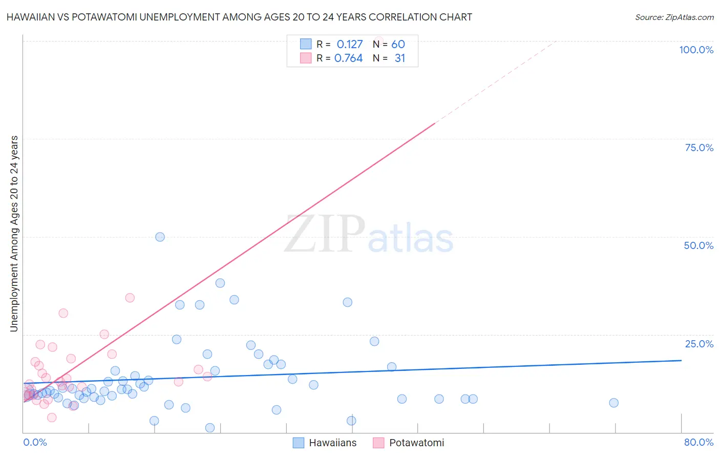 Hawaiian vs Potawatomi Unemployment Among Ages 20 to 24 years