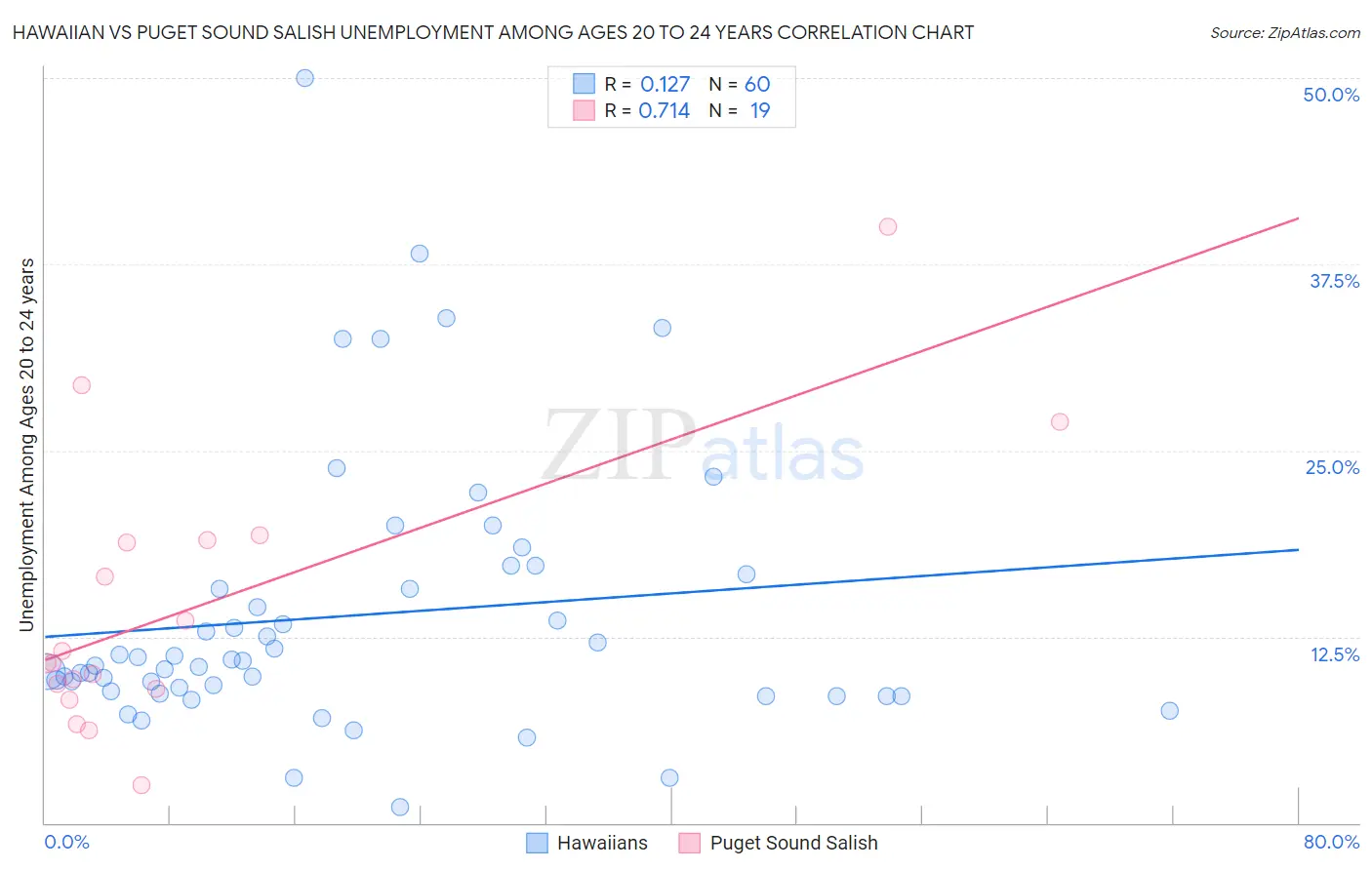 Hawaiian vs Puget Sound Salish Unemployment Among Ages 20 to 24 years