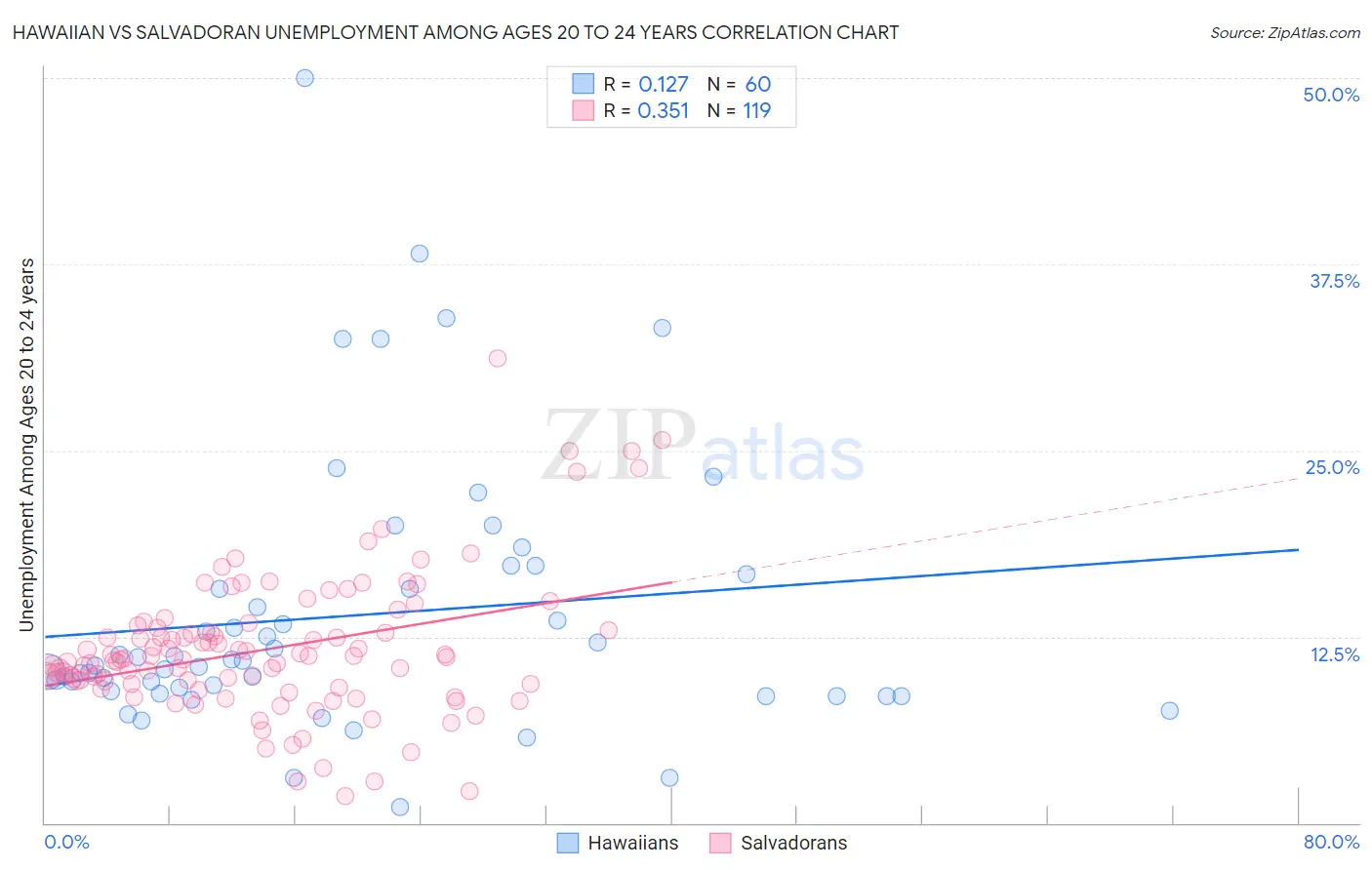 Hawaiian vs Salvadoran Unemployment Among Ages 20 to 24 years