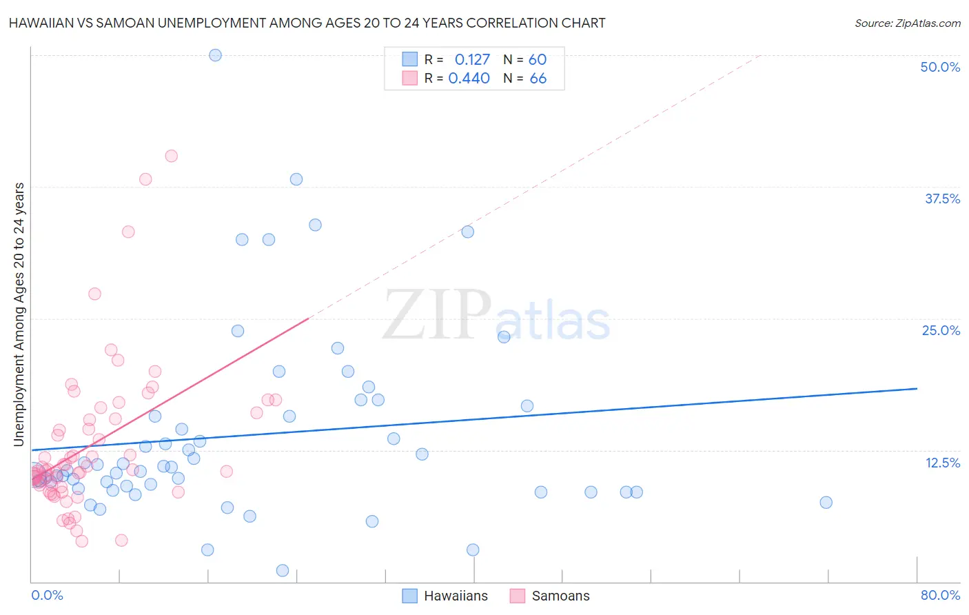 Hawaiian vs Samoan Unemployment Among Ages 20 to 24 years