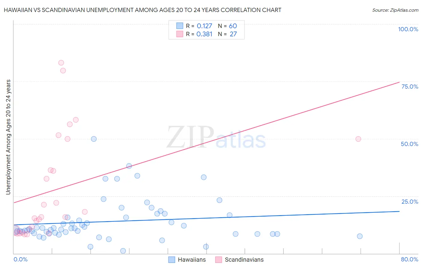 Hawaiian vs Scandinavian Unemployment Among Ages 20 to 24 years