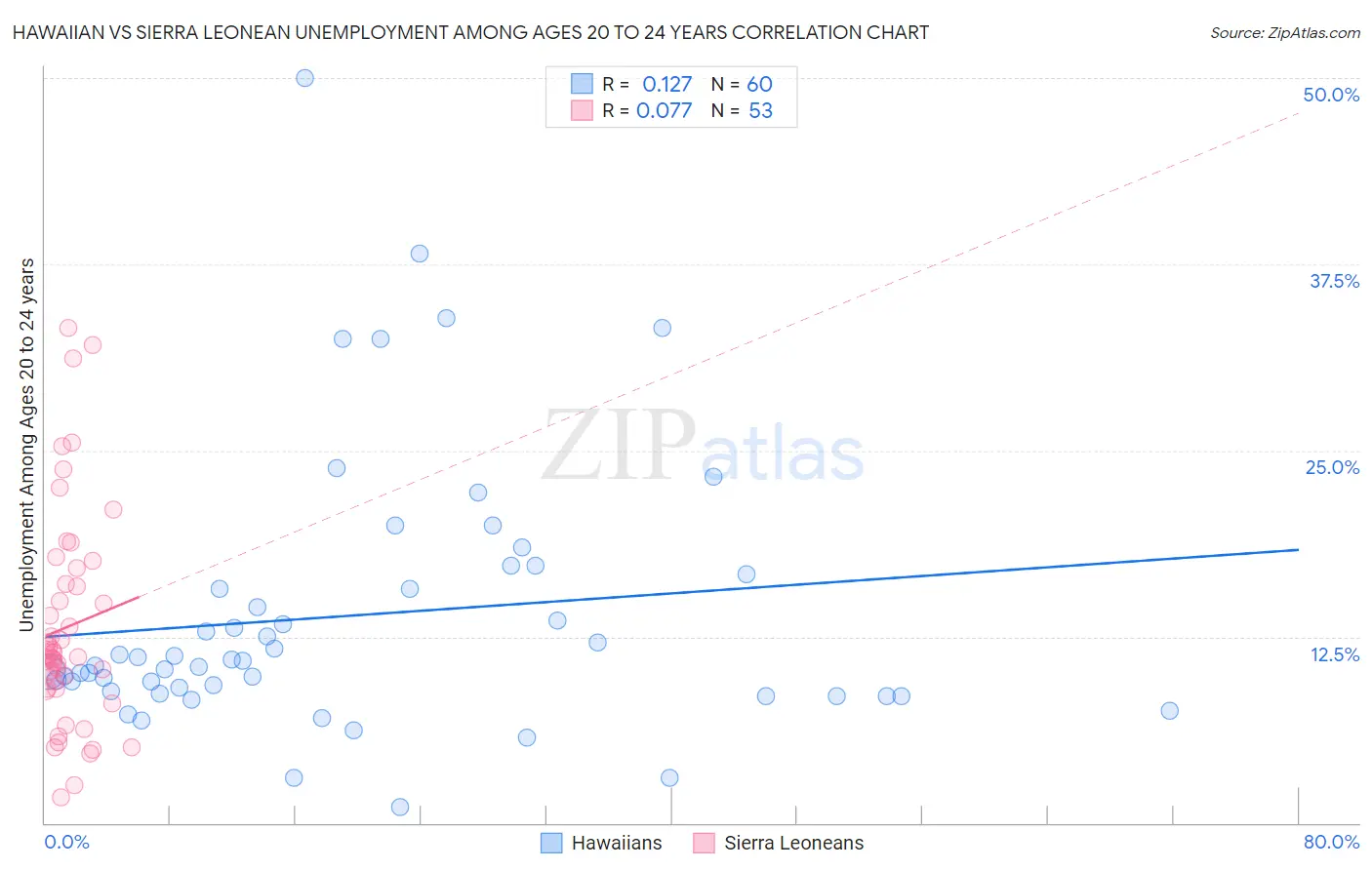 Hawaiian vs Sierra Leonean Unemployment Among Ages 20 to 24 years