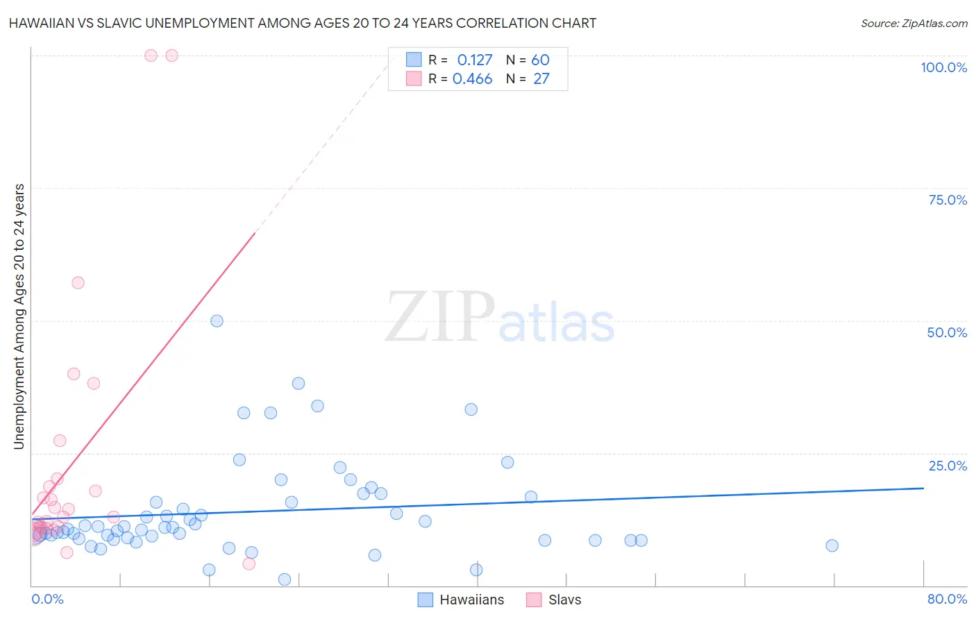 Hawaiian vs Slavic Unemployment Among Ages 20 to 24 years