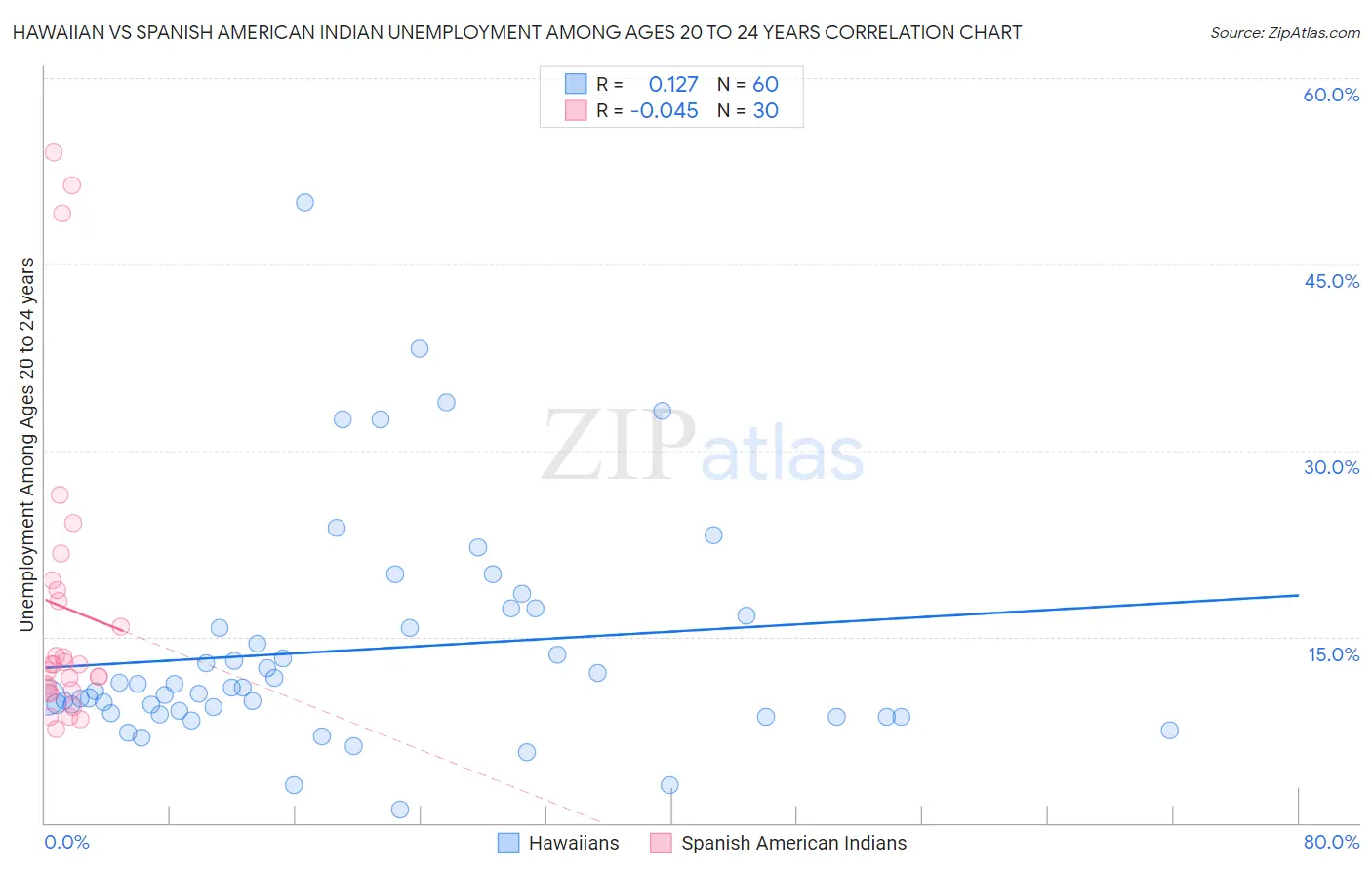 Hawaiian vs Spanish American Indian Unemployment Among Ages 20 to 24 years