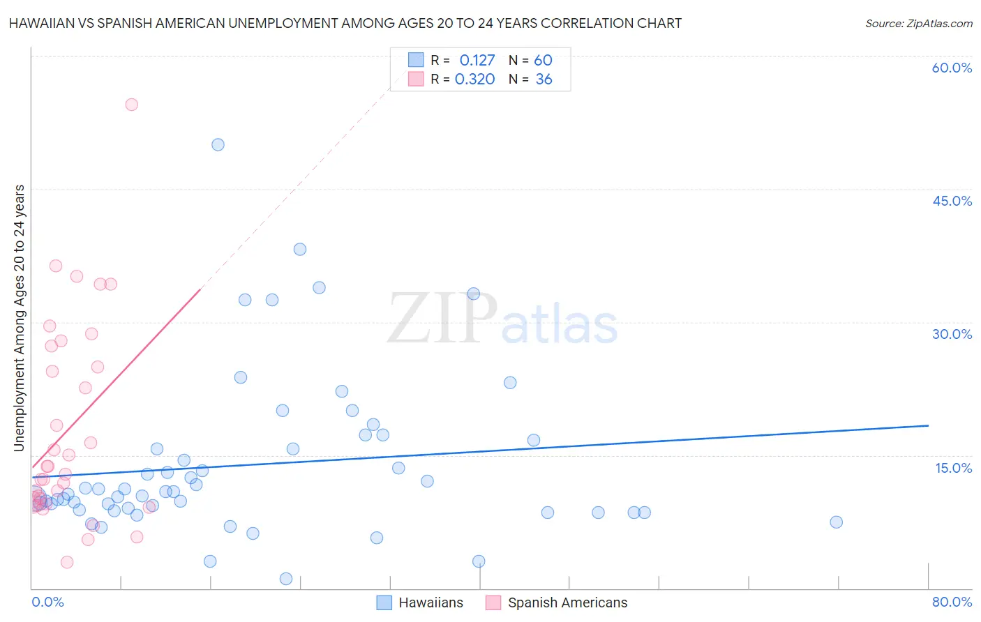 Hawaiian vs Spanish American Unemployment Among Ages 20 to 24 years