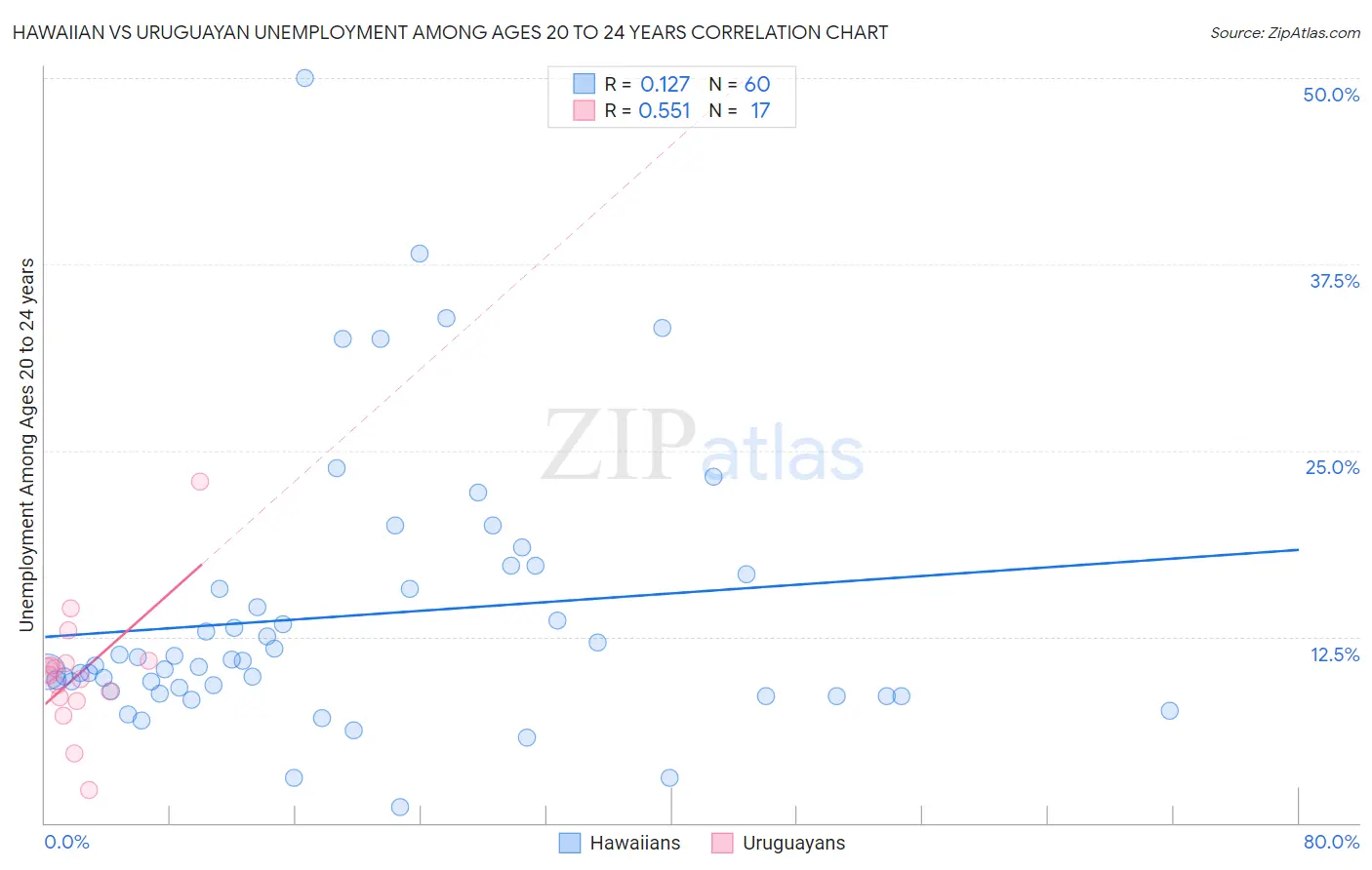 Hawaiian vs Uruguayan Unemployment Among Ages 20 to 24 years