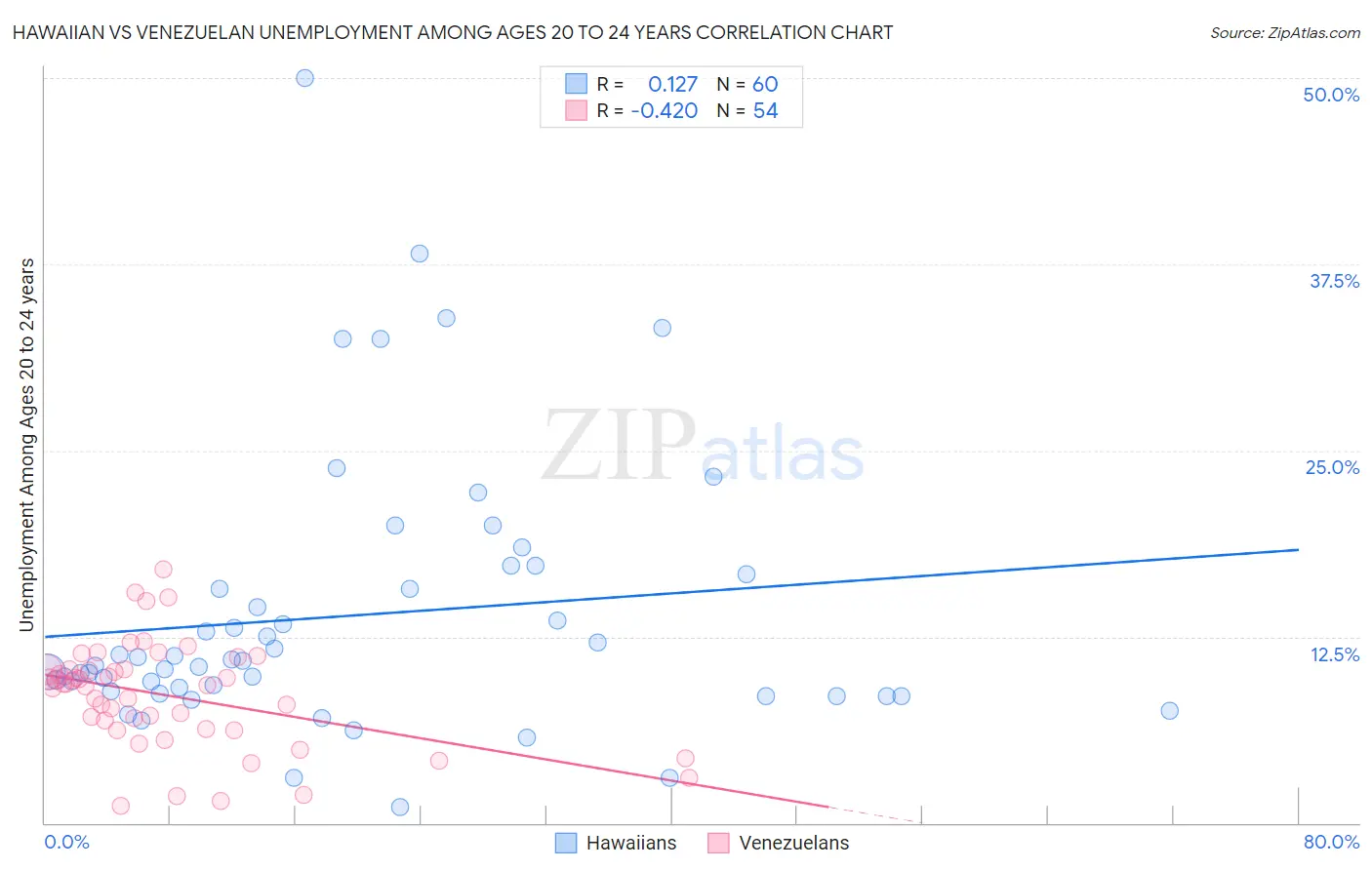 Hawaiian vs Venezuelan Unemployment Among Ages 20 to 24 years