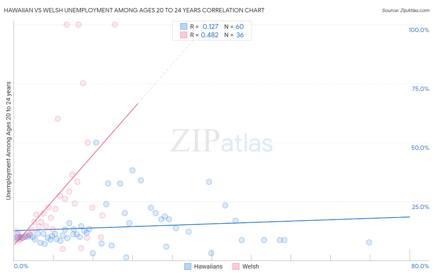 Hawaiian vs Welsh Unemployment Among Ages 20 to 24 years