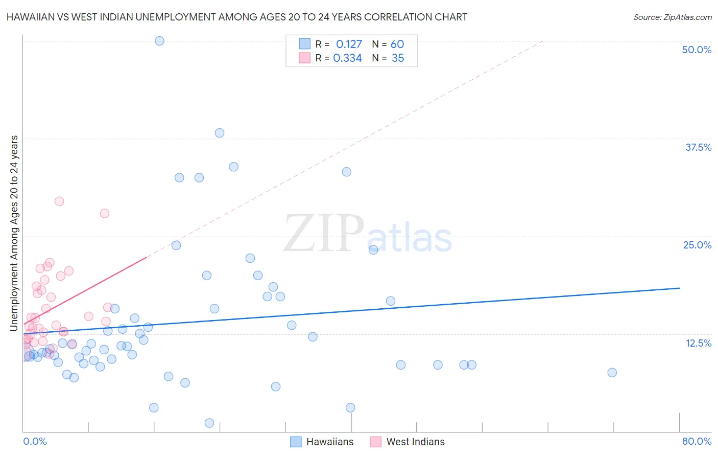 Hawaiian vs West Indian Unemployment Among Ages 20 to 24 years