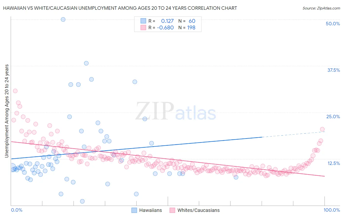 Hawaiian vs White/Caucasian Unemployment Among Ages 20 to 24 years