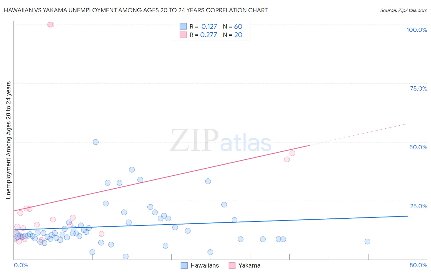 Hawaiian vs Yakama Unemployment Among Ages 20 to 24 years