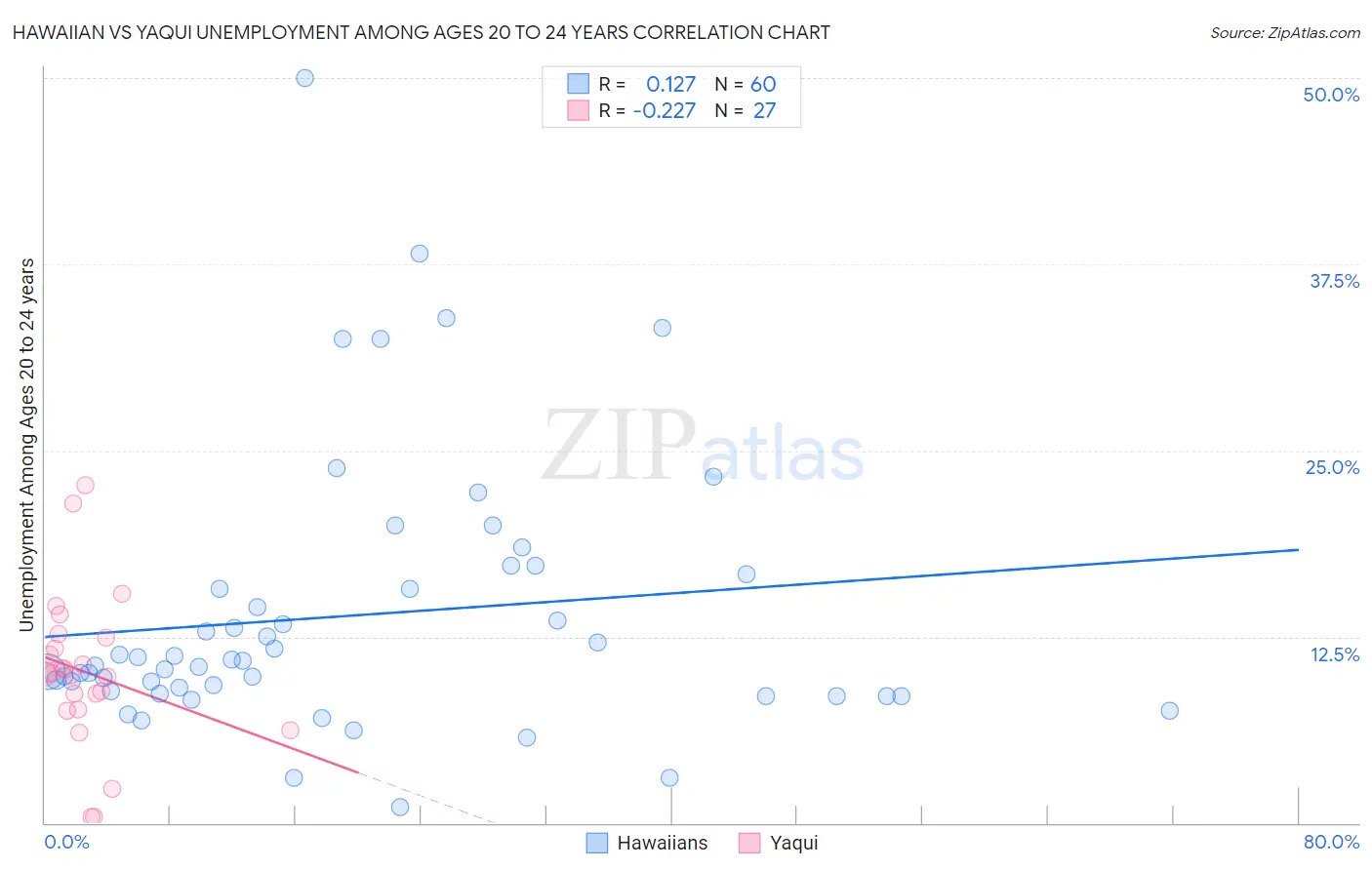 Hawaiian vs Yaqui Unemployment Among Ages 20 to 24 years