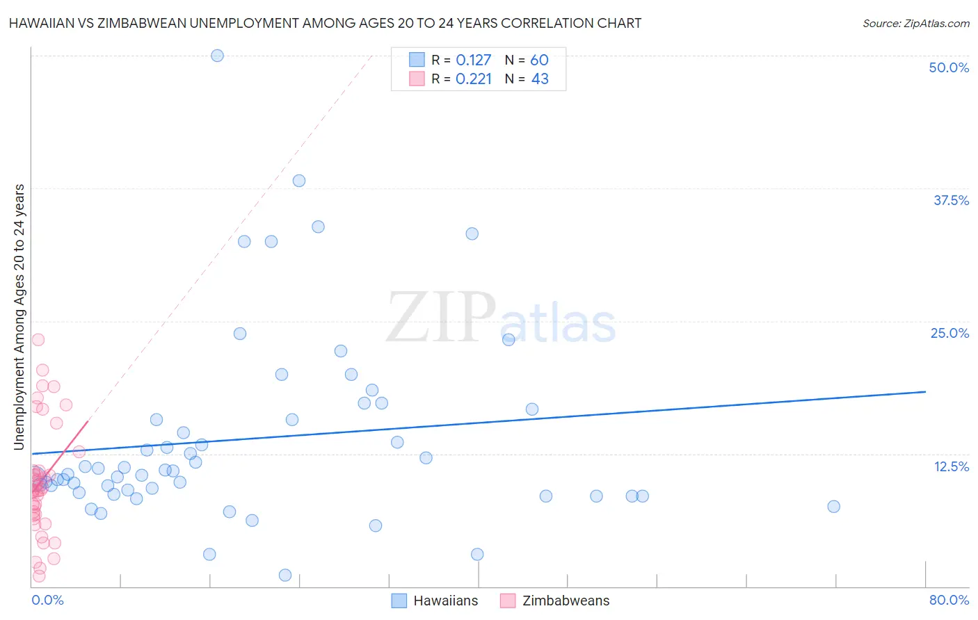 Hawaiian vs Zimbabwean Unemployment Among Ages 20 to 24 years