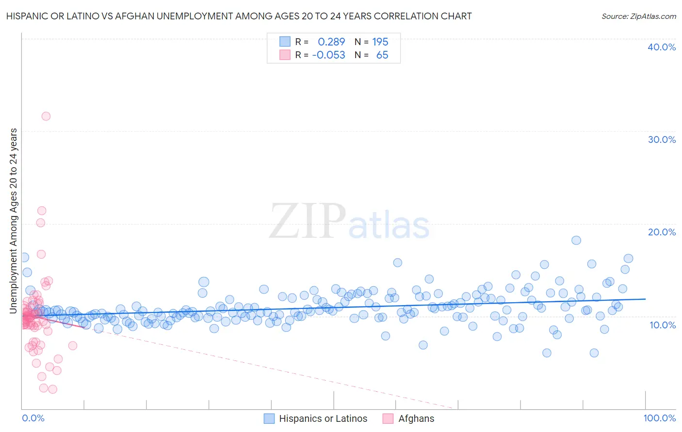 Hispanic or Latino vs Afghan Unemployment Among Ages 20 to 24 years