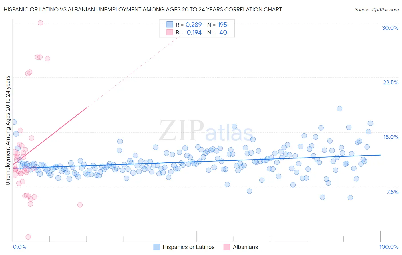 Hispanic or Latino vs Albanian Unemployment Among Ages 20 to 24 years