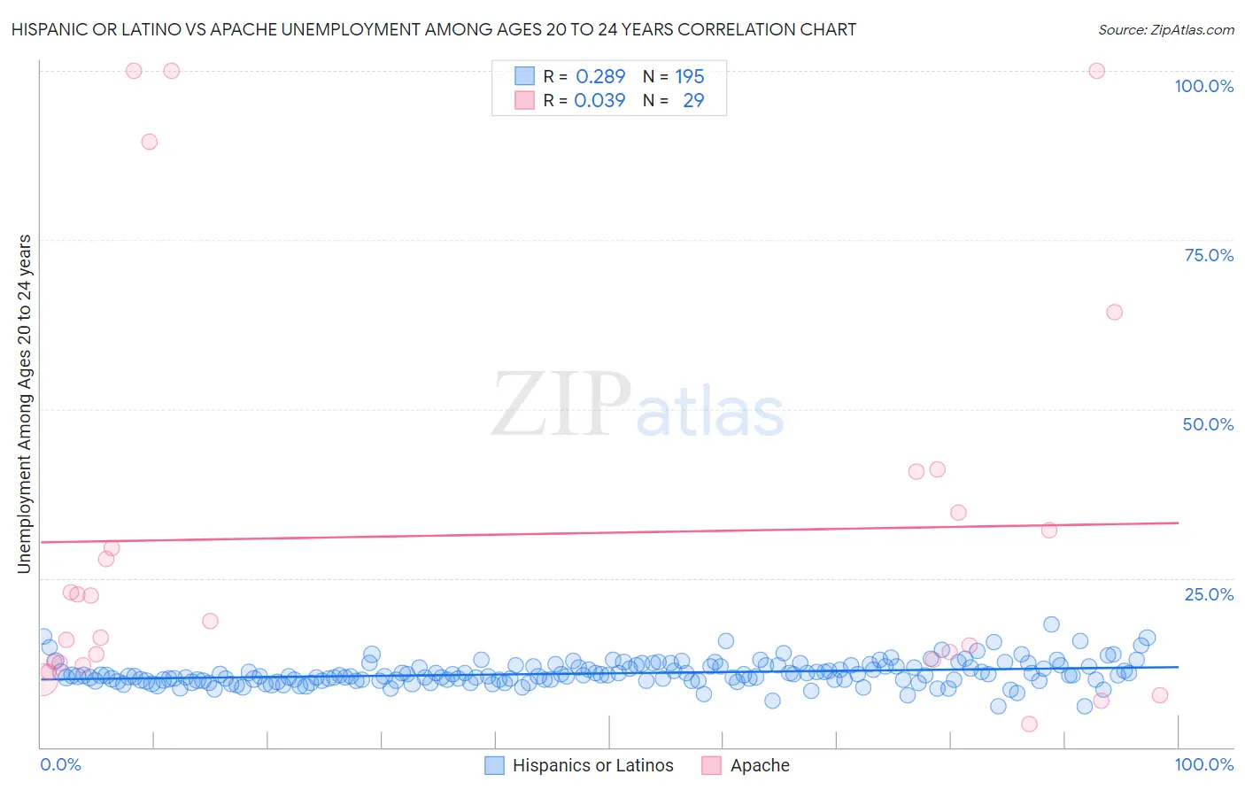 Hispanic or Latino vs Apache Unemployment Among Ages 20 to 24 years