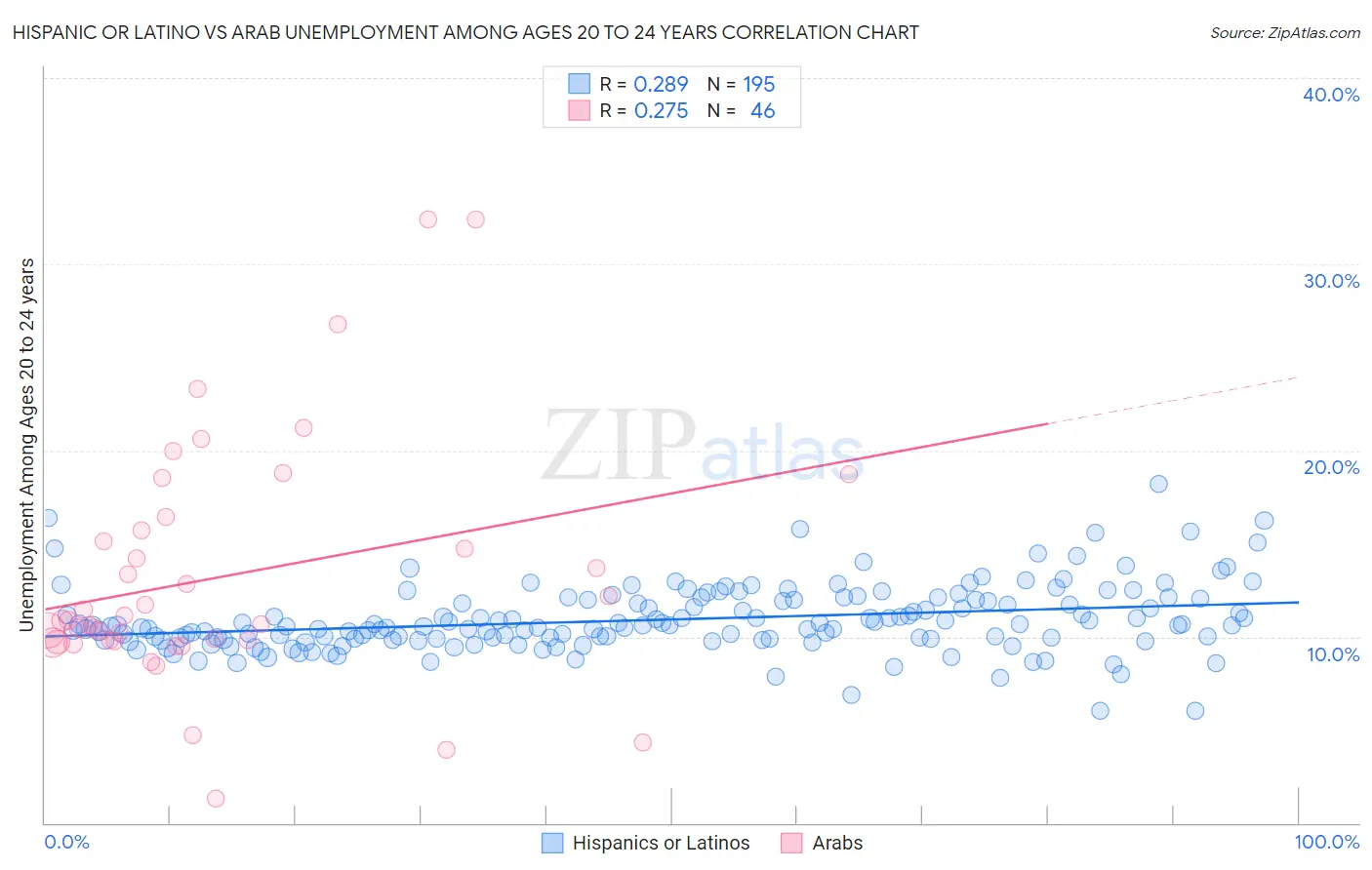 Hispanic or Latino vs Arab Unemployment Among Ages 20 to 24 years