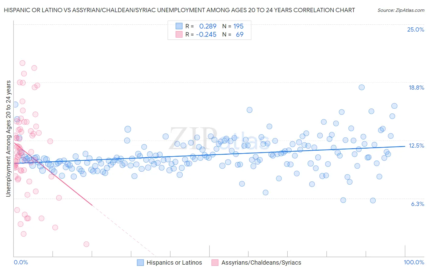 Hispanic or Latino vs Assyrian/Chaldean/Syriac Unemployment Among Ages 20 to 24 years