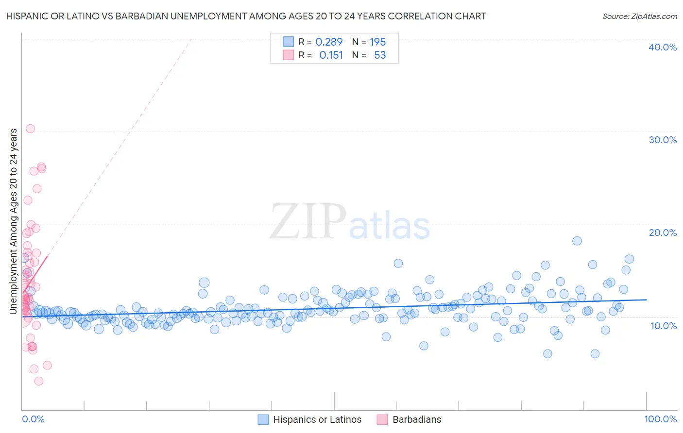 Hispanic or Latino vs Barbadian Unemployment Among Ages 20 to 24 years