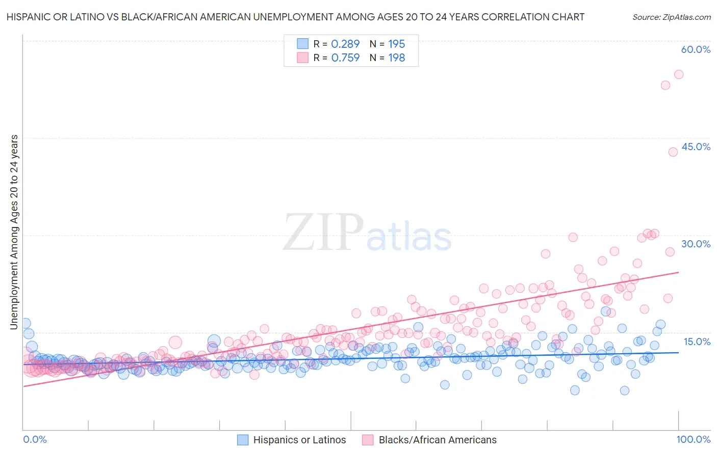 Hispanic or Latino vs Black/African American Unemployment Among Ages 20 to 24 years