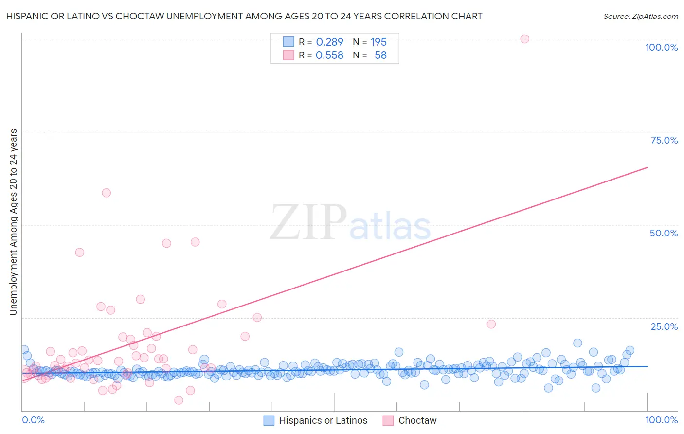 Hispanic or Latino vs Choctaw Unemployment Among Ages 20 to 24 years