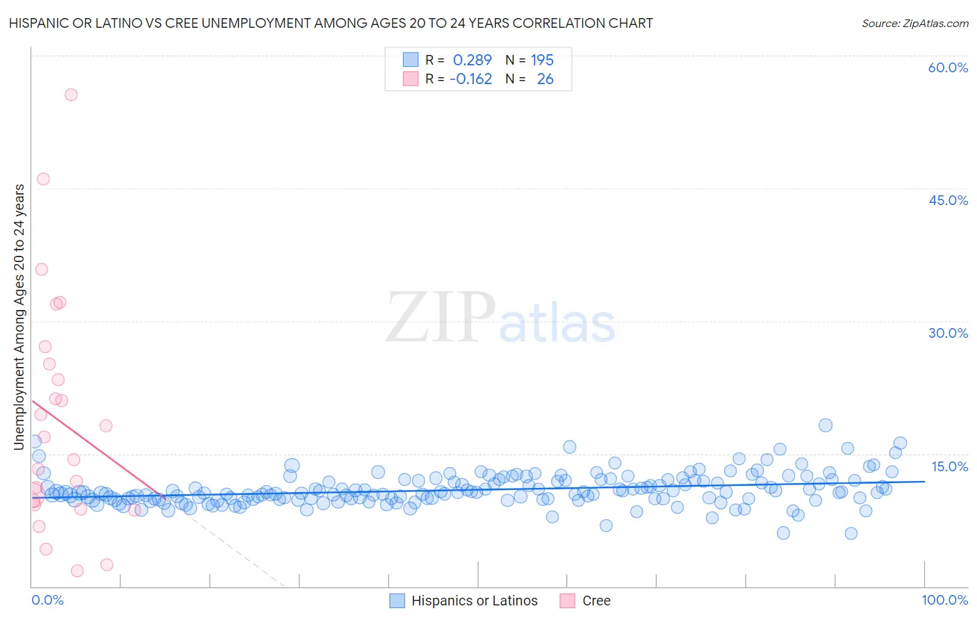 Hispanic or Latino vs Cree Unemployment Among Ages 20 to 24 years