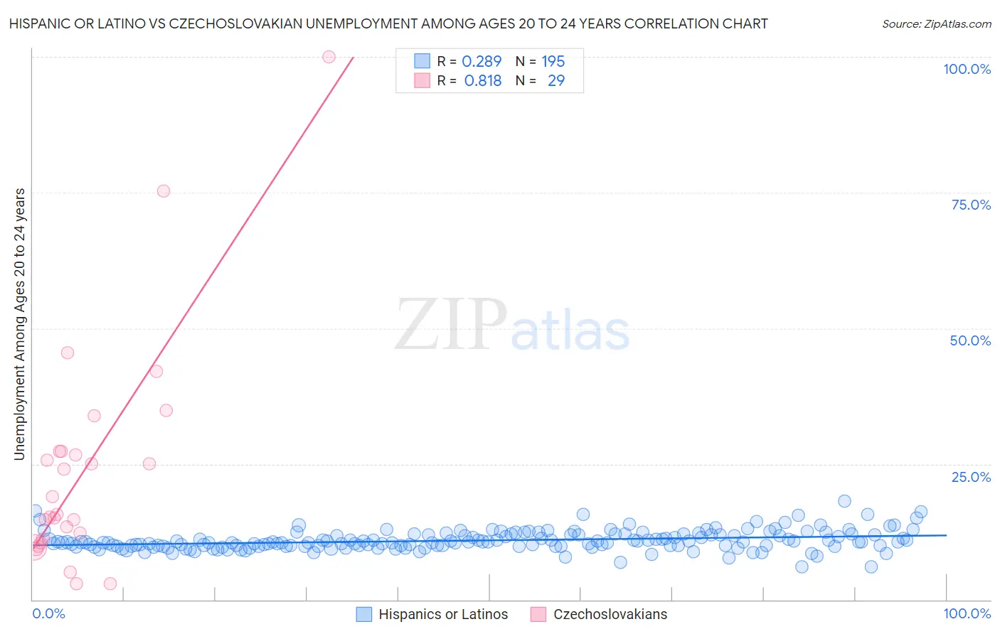 Hispanic or Latino vs Czechoslovakian Unemployment Among Ages 20 to 24 years