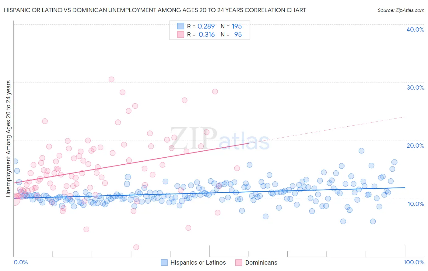 Hispanic or Latino vs Dominican Unemployment Among Ages 20 to 24 years