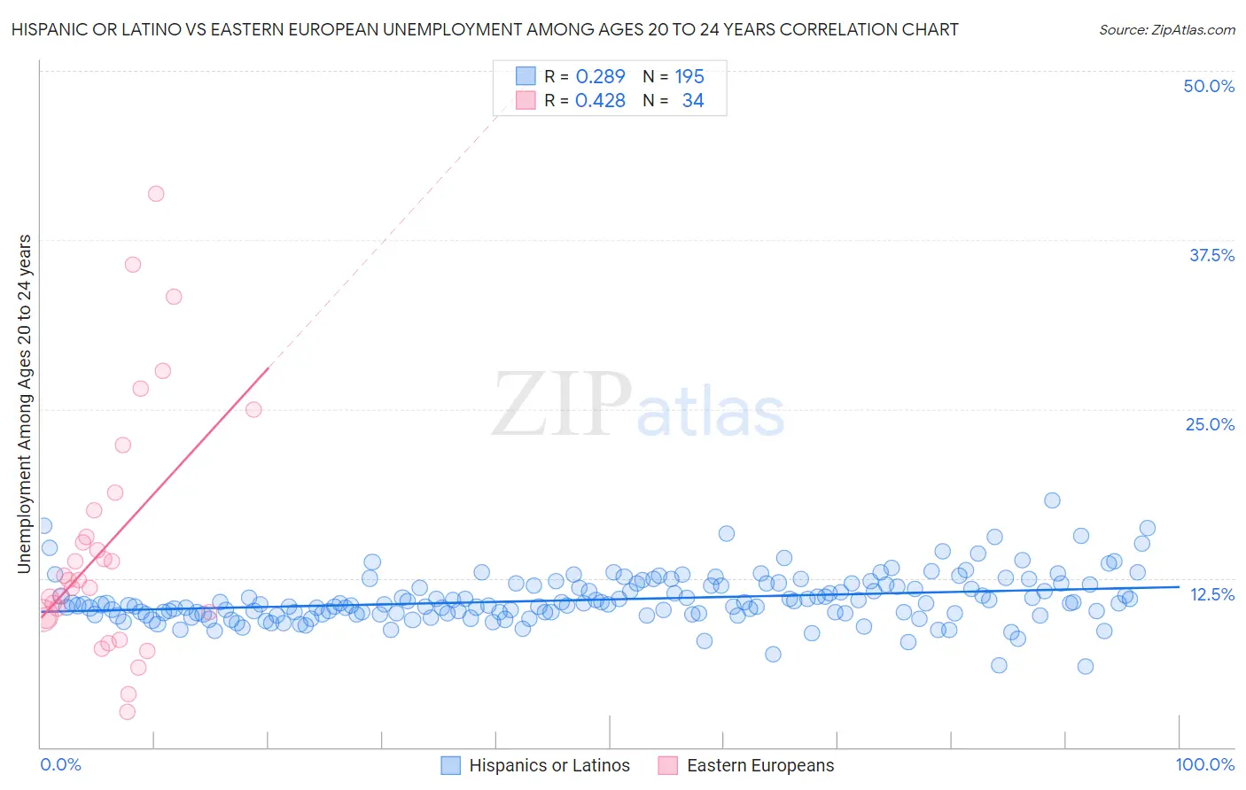 Hispanic or Latino vs Eastern European Unemployment Among Ages 20 to 24 years