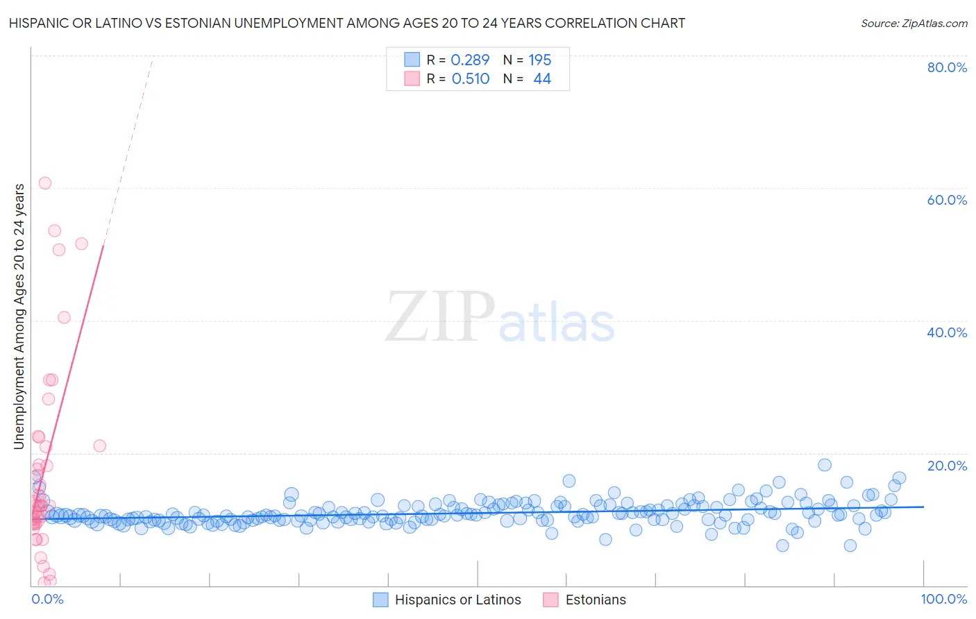 Hispanic or Latino vs Estonian Unemployment Among Ages 20 to 24 years