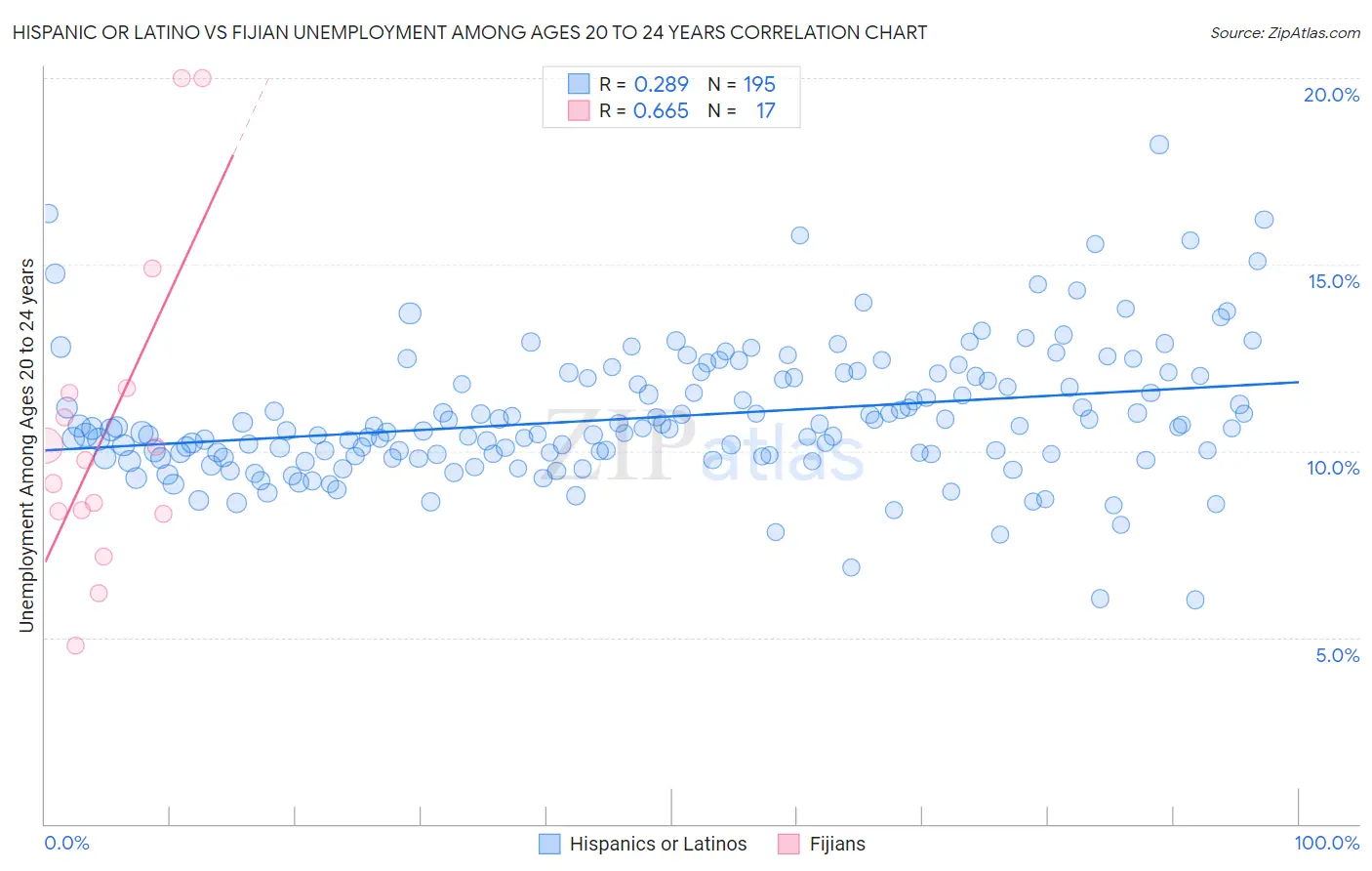 Hispanic or Latino vs Fijian Unemployment Among Ages 20 to 24 years