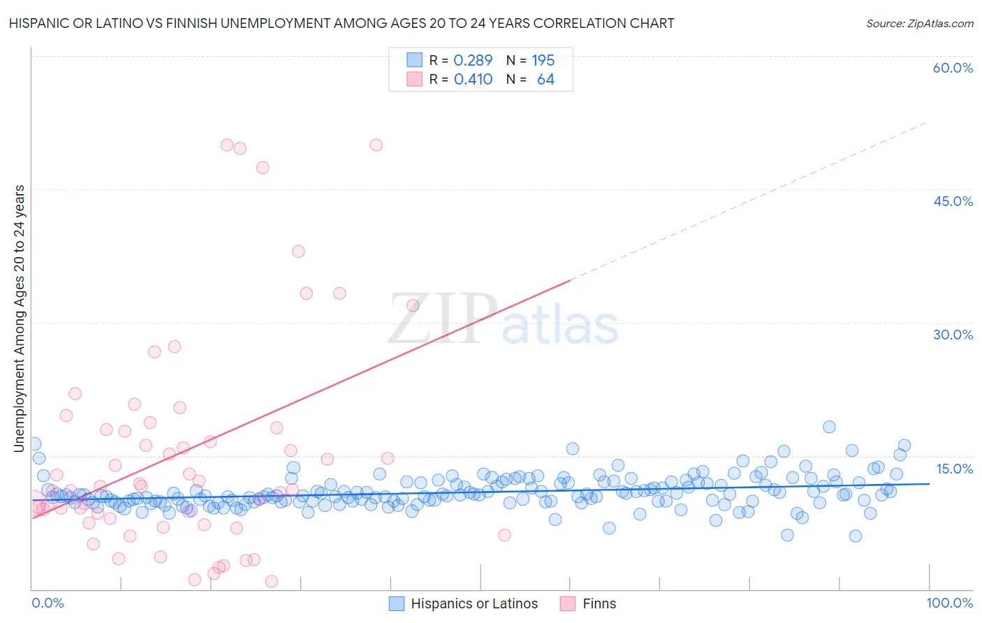 Hispanic or Latino vs Finnish Unemployment Among Ages 20 to 24 years