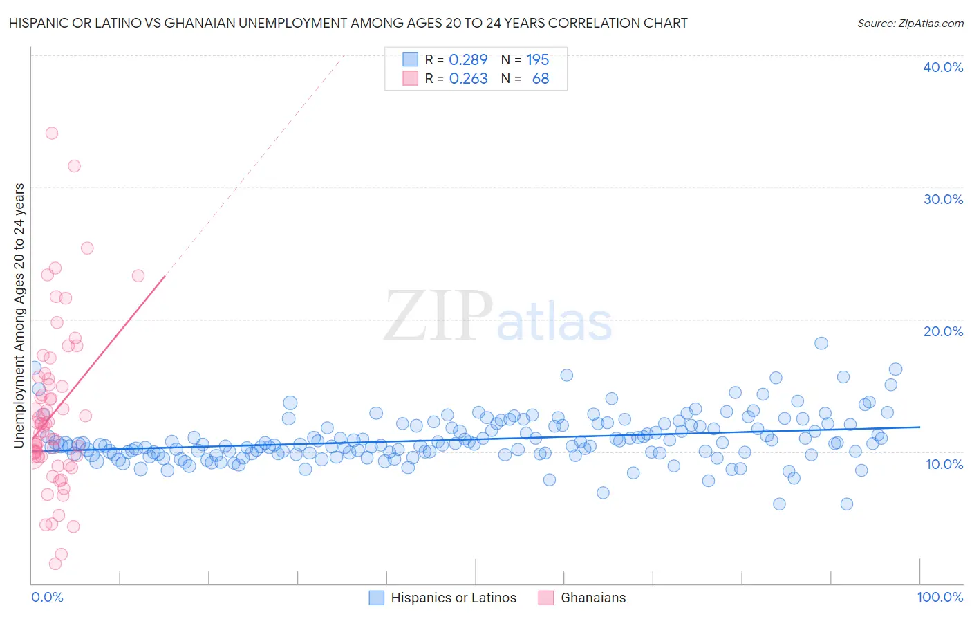 Hispanic or Latino vs Ghanaian Unemployment Among Ages 20 to 24 years