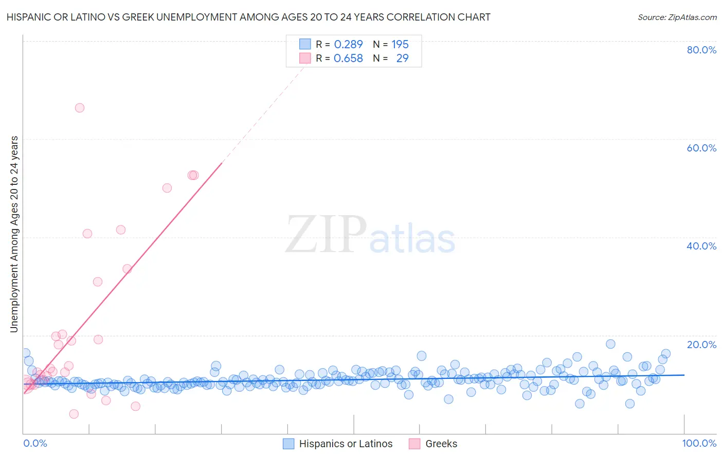 Hispanic or Latino vs Greek Unemployment Among Ages 20 to 24 years