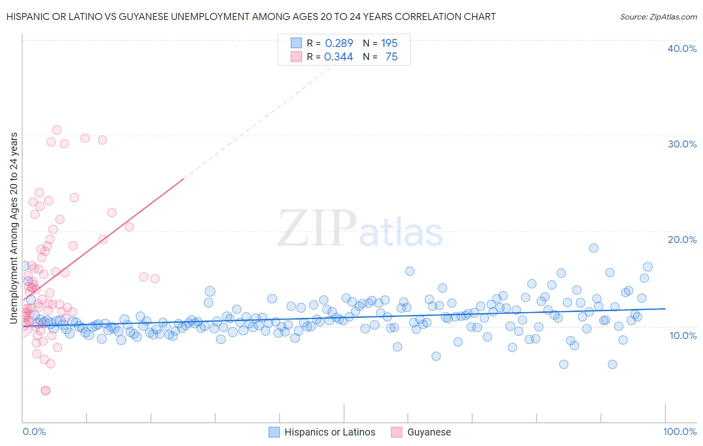 Hispanic or Latino vs Guyanese Unemployment Among Ages 20 to 24 years