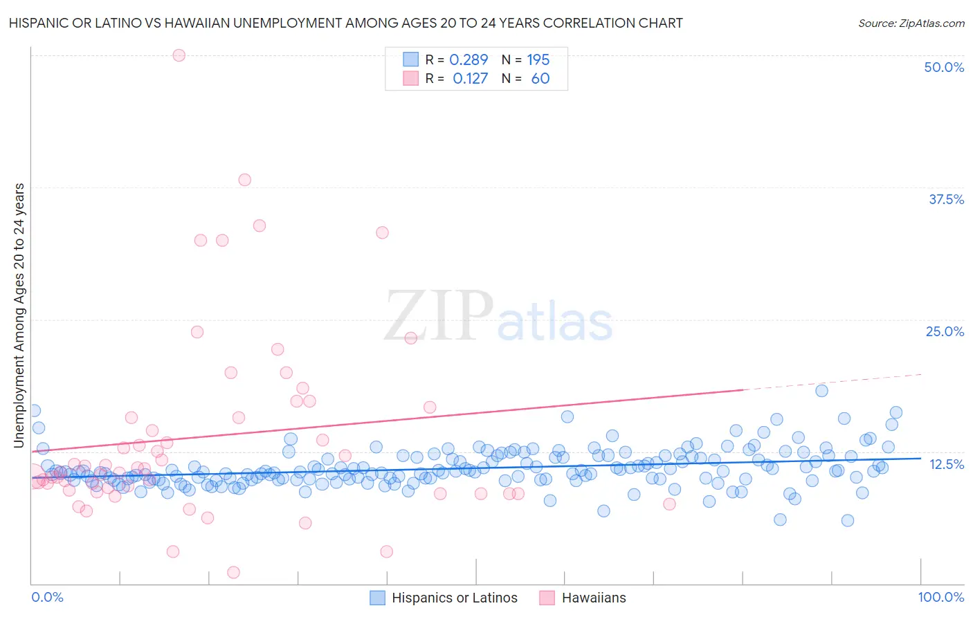 Hispanic or Latino vs Hawaiian Unemployment Among Ages 20 to 24 years