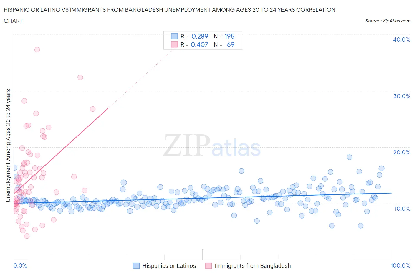 Hispanic or Latino vs Immigrants from Bangladesh Unemployment Among Ages 20 to 24 years