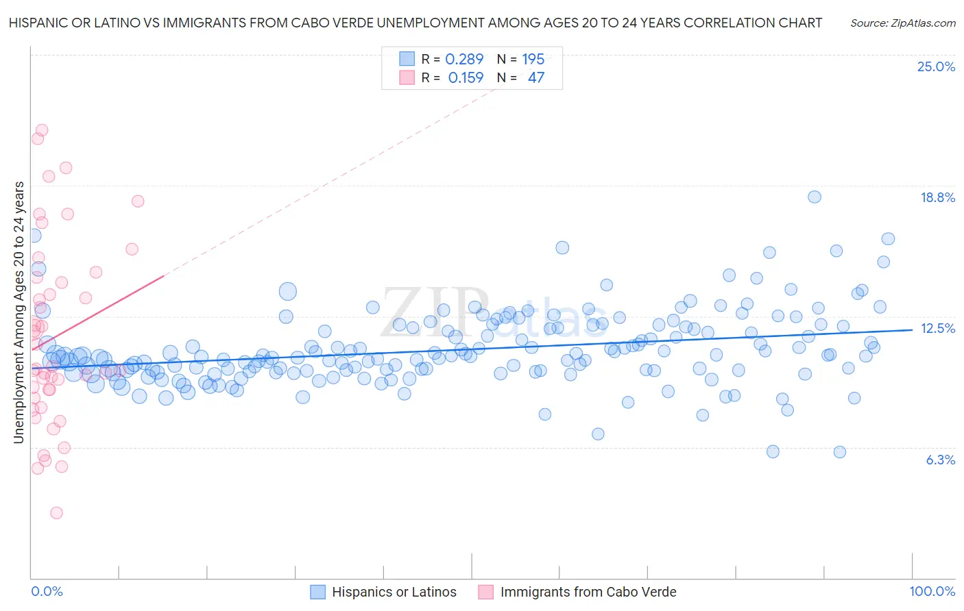 Hispanic or Latino vs Immigrants from Cabo Verde Unemployment Among Ages 20 to 24 years
