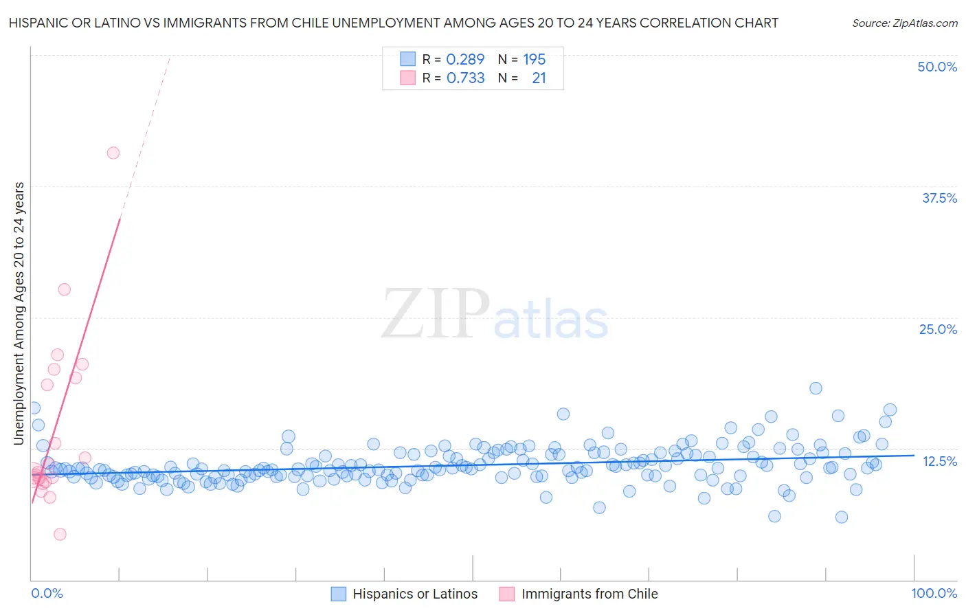 Hispanic or Latino vs Immigrants from Chile Unemployment Among Ages 20 to 24 years