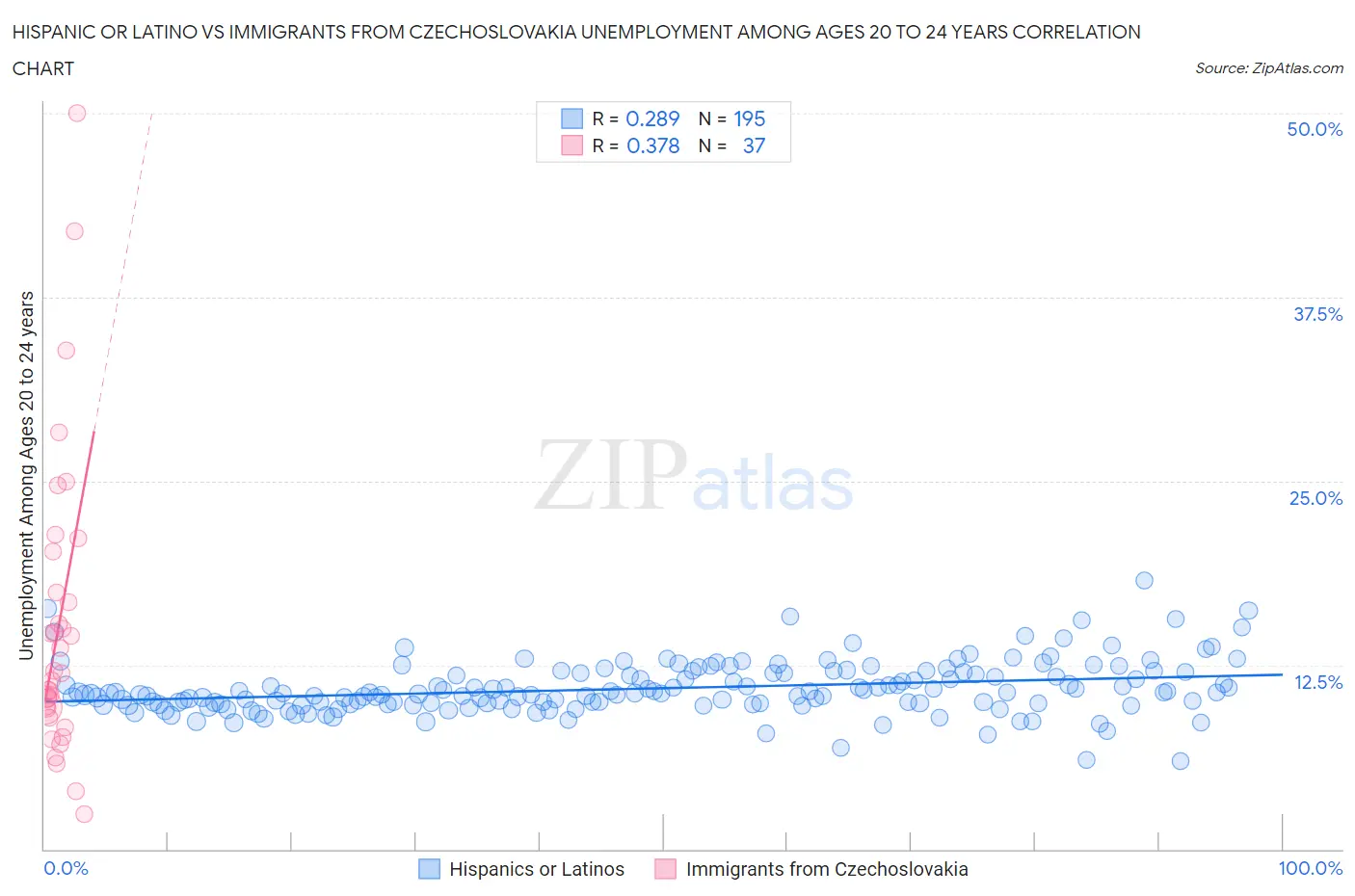 Hispanic or Latino vs Immigrants from Czechoslovakia Unemployment Among Ages 20 to 24 years