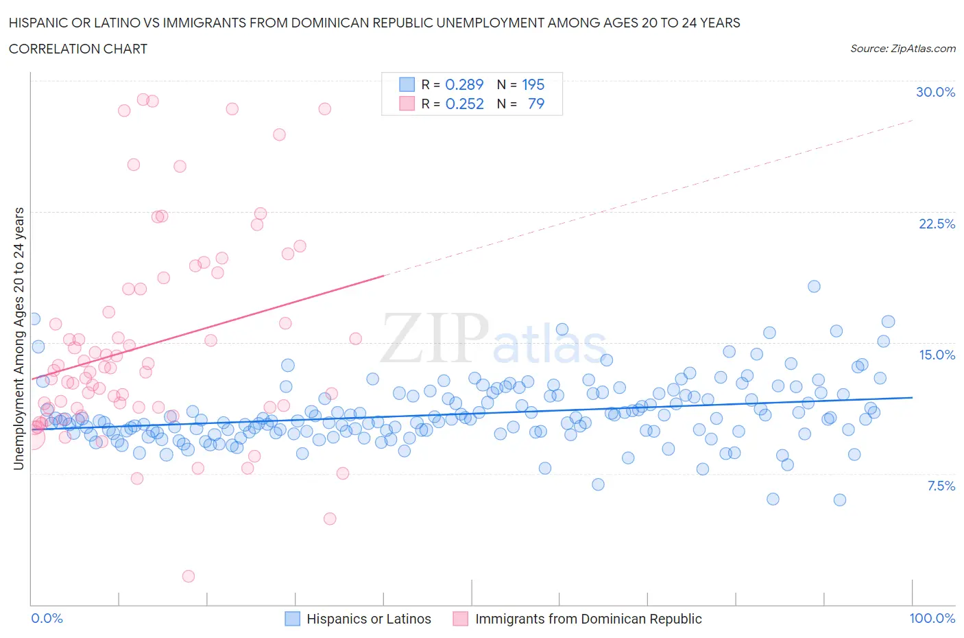 Hispanic or Latino vs Immigrants from Dominican Republic Unemployment Among Ages 20 to 24 years