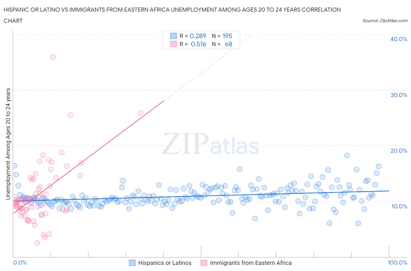 Hispanic or Latino vs Immigrants from Eastern Africa Unemployment Among Ages 20 to 24 years
