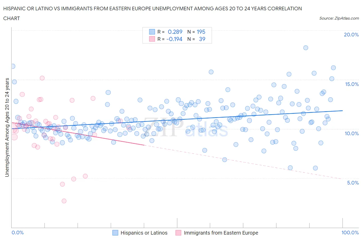 Hispanic or Latino vs Immigrants from Eastern Europe Unemployment Among Ages 20 to 24 years