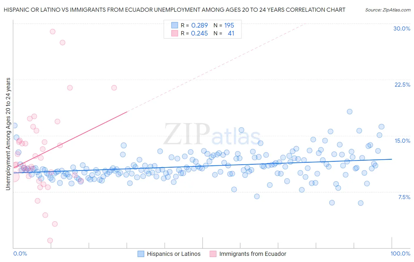 Hispanic or Latino vs Immigrants from Ecuador Unemployment Among Ages 20 to 24 years